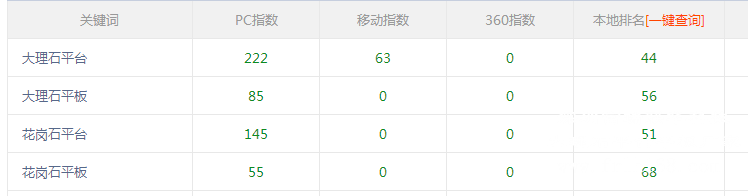 花崗石平板關(guān)鍵詞排名情況